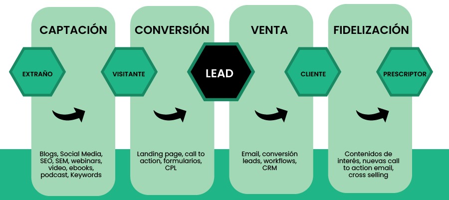 Embudo Lead Generation