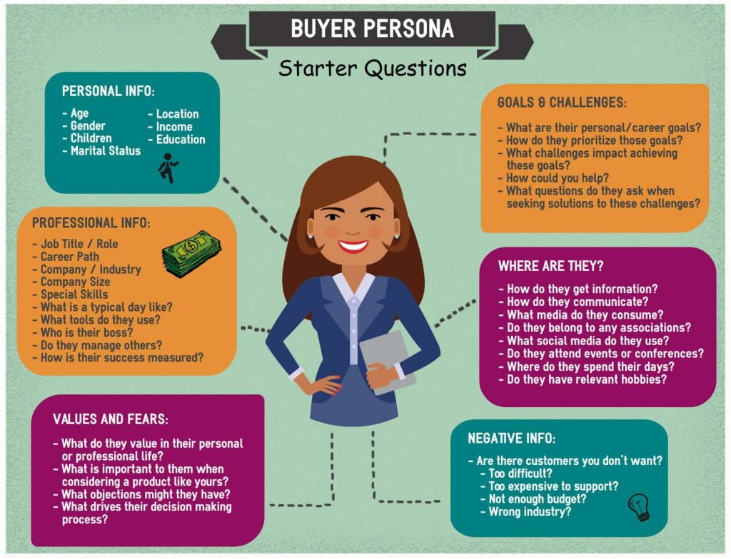 Preguntes a la Buyer Persona