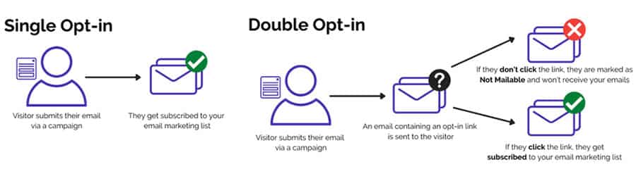 usar doble opt-in para mejorar la entregabilidad del correo electrónico