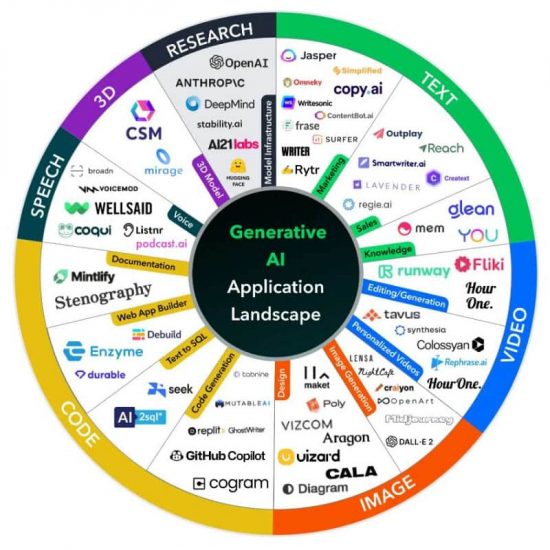 AI Stack para Lead Generation