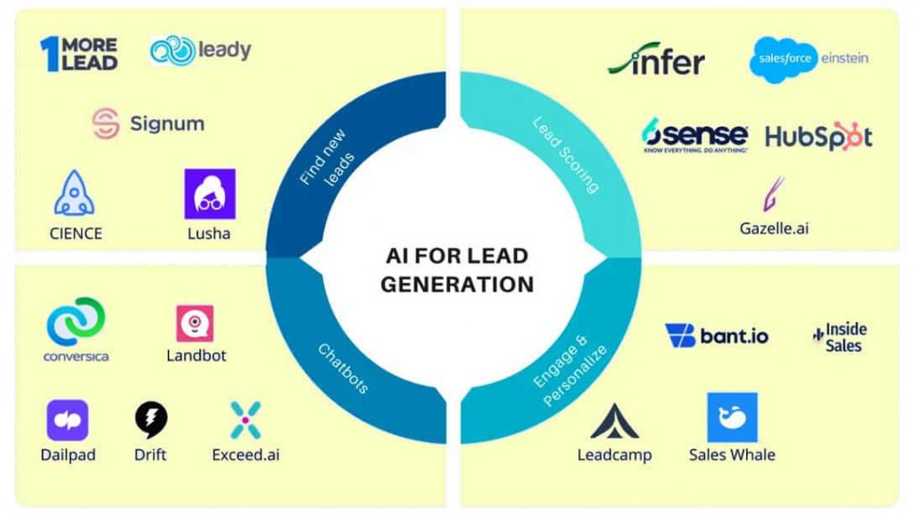 Descubre el poder de la IA para generar leads como nunca